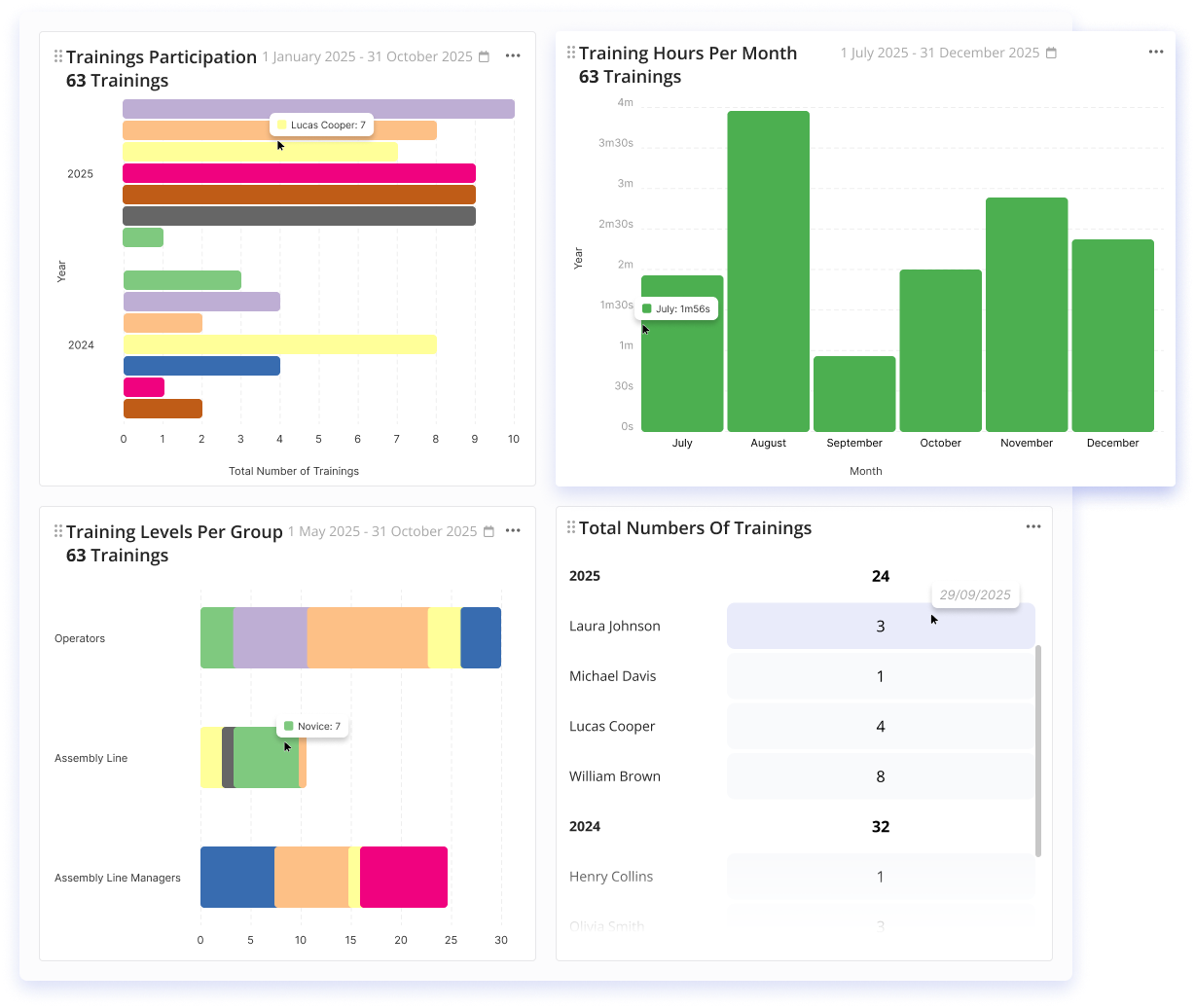 Skill Matrix & Training dashboard met trainingsmetriek en inzichten op groepsniveau.