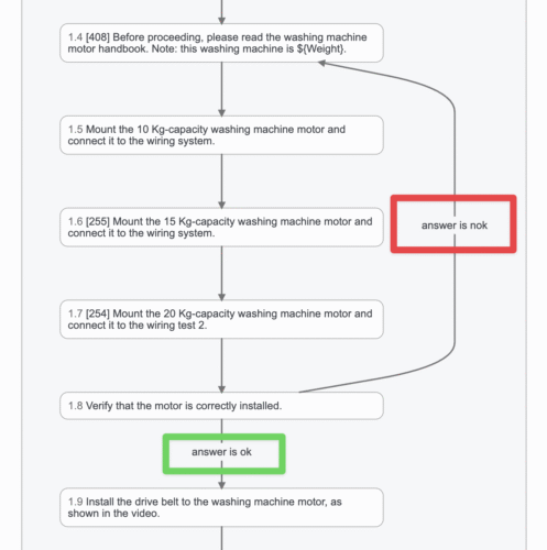 Organigramme montrant les étapes d'installation d'un moteur de machine à laver, avec des points de décision marqués « answer is nok » en rouge et « answer is ok » en vert. Le processus comprend le montage de moteurs de différentes capacités, la vérification de l'installation et l'installation de la courroie d'entraînement.