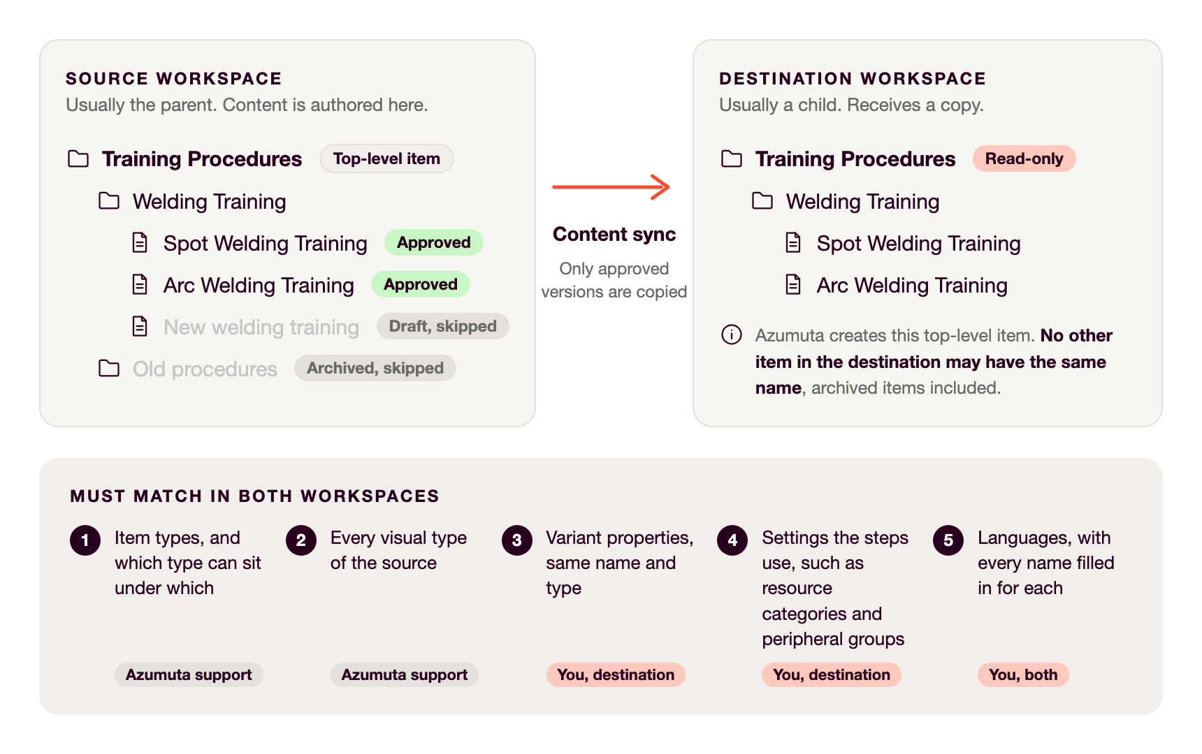 Diagram of a content sync. On the left, the source workspace (usually the parent) with the top-level item Training Procedures: its approved work instructions are copied, a draft and an archived folder are skipped. On the right, the destination workspace (usually a child) with the read-only copy that Azumuta creates. Below, what must match in both workspaces: item types and visual types (set by Azumuta support), variant properties and the settings the steps use, such as resource categories and peripheral groups (you add them in the destination), and languages with every name filled in (you, in both).
