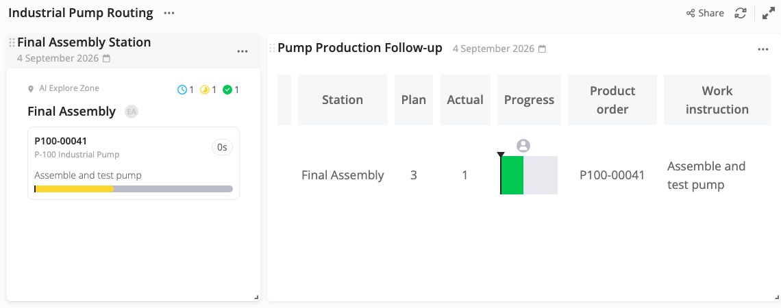 Industrial Pump Routing dashboard showing product order P100-00041 in progress at Final Assembly beside its plan, actual, progress, product-order, and work-instruction details